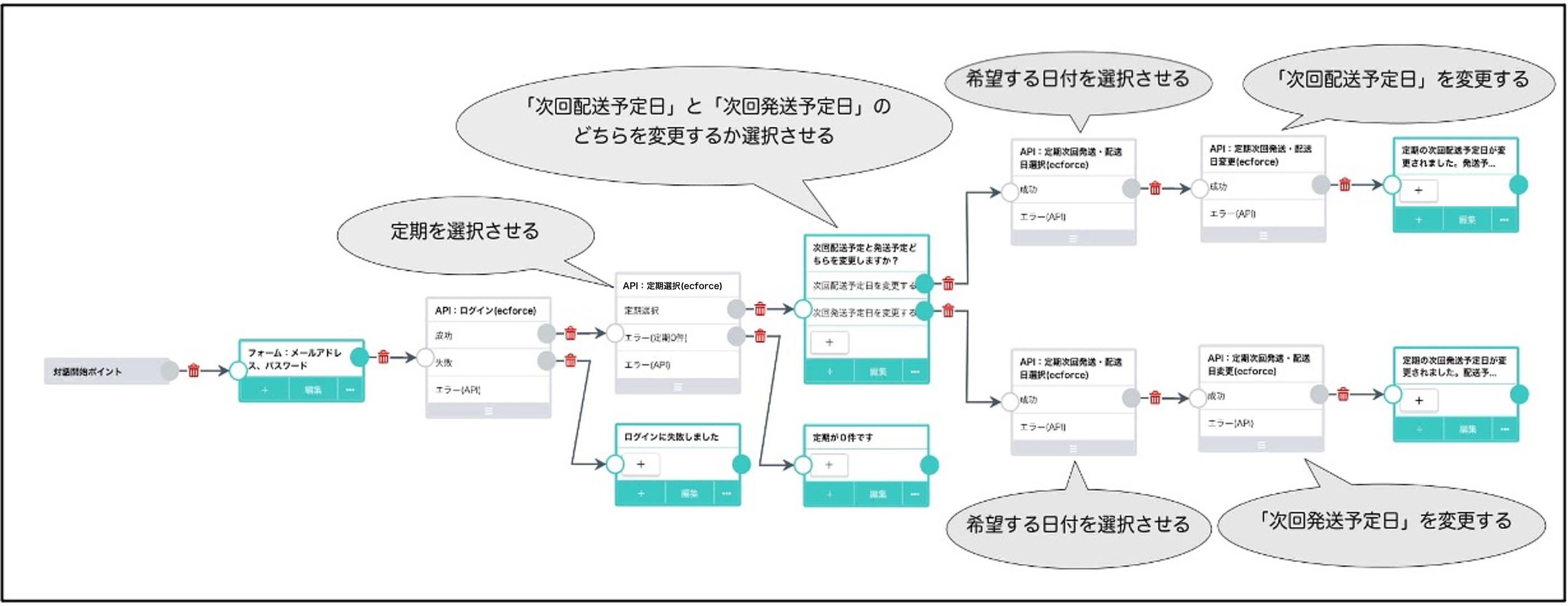 定期の「次回発送予定日」および「次回配送予定日」を変更するシナリオ 